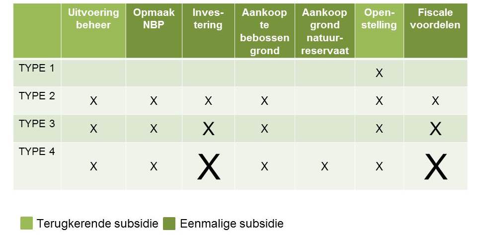 Overzicht subsidies natuurbeheerplan